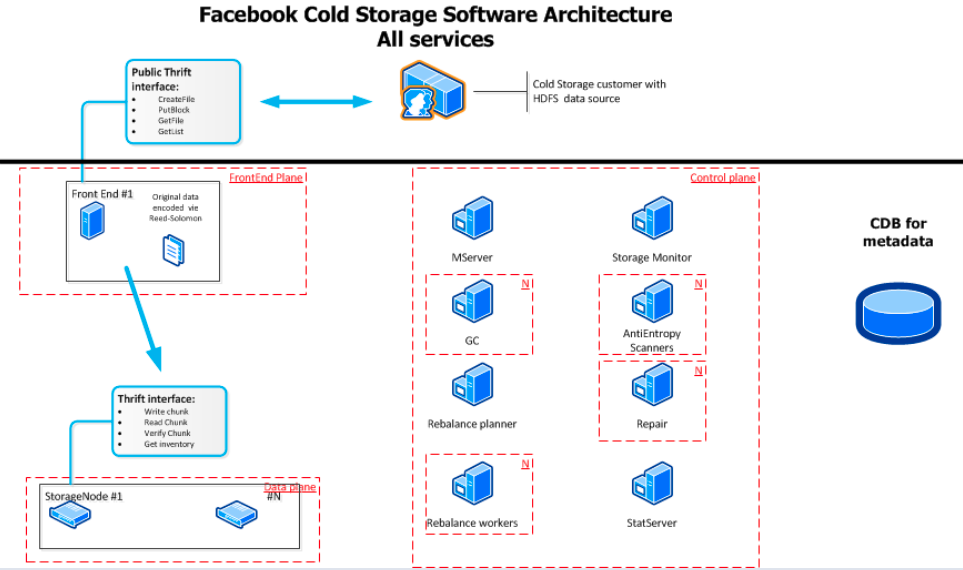 fb-cold-storage-architecture.png